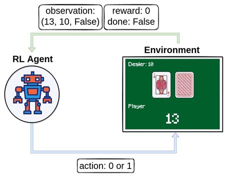 blackjack algorithm|Optimizing Blackjack Strategy with Reinforcement Learning .